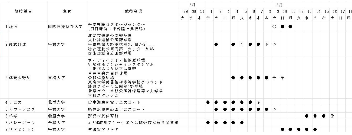第68回東日本医科学生総合体育大会 スケジュール